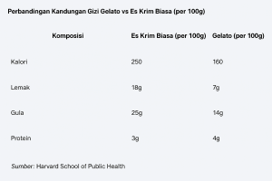 Perbandingan Es krim dengan Gelato